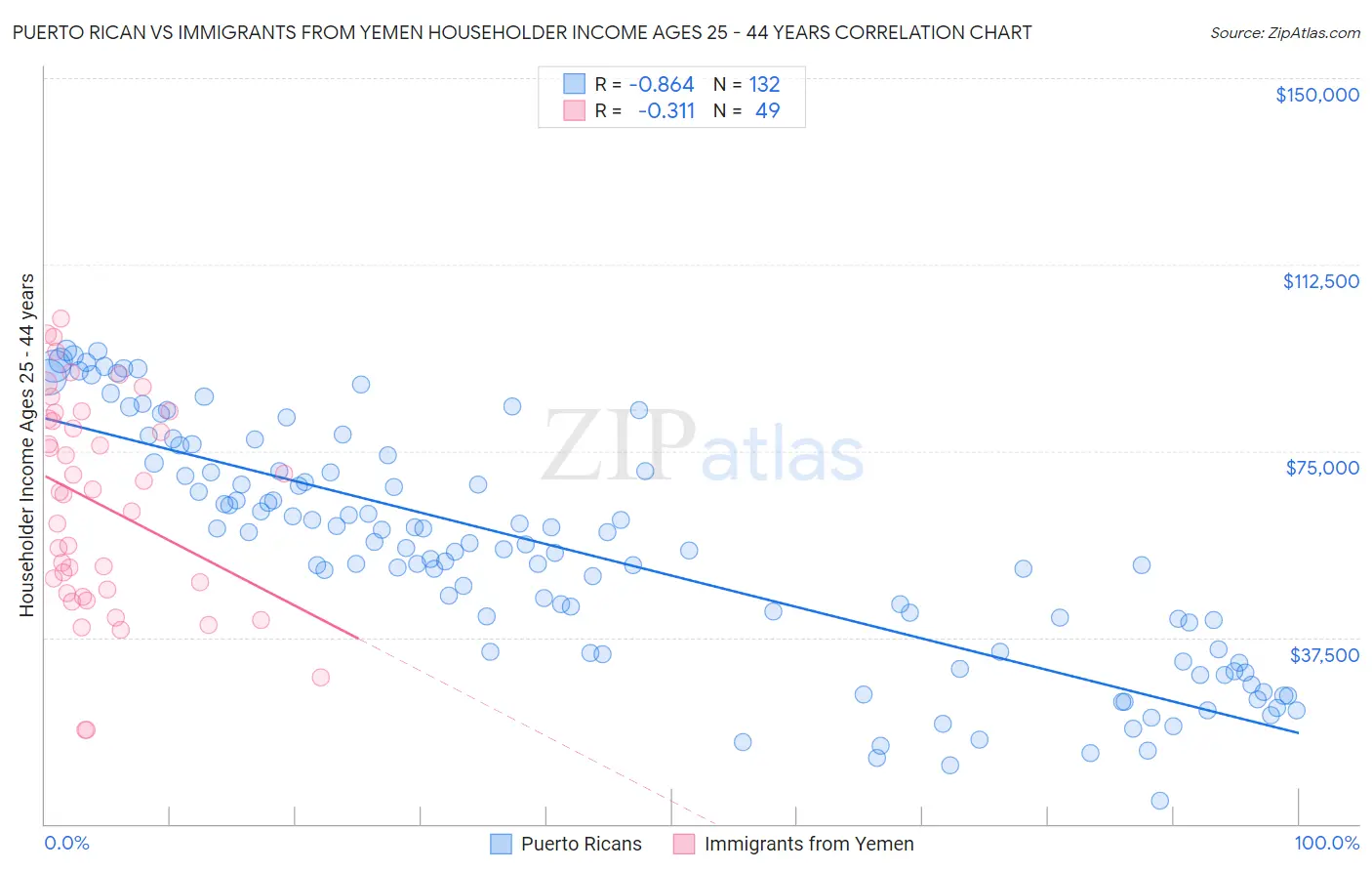 Puerto Rican vs Immigrants from Yemen Householder Income Ages 25 - 44 years