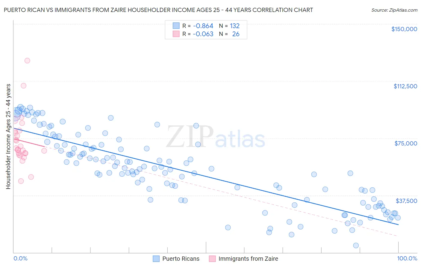 Puerto Rican vs Immigrants from Zaire Householder Income Ages 25 - 44 years