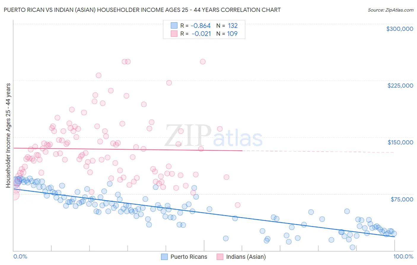 Puerto Rican vs Indian (Asian) Householder Income Ages 25 - 44 years