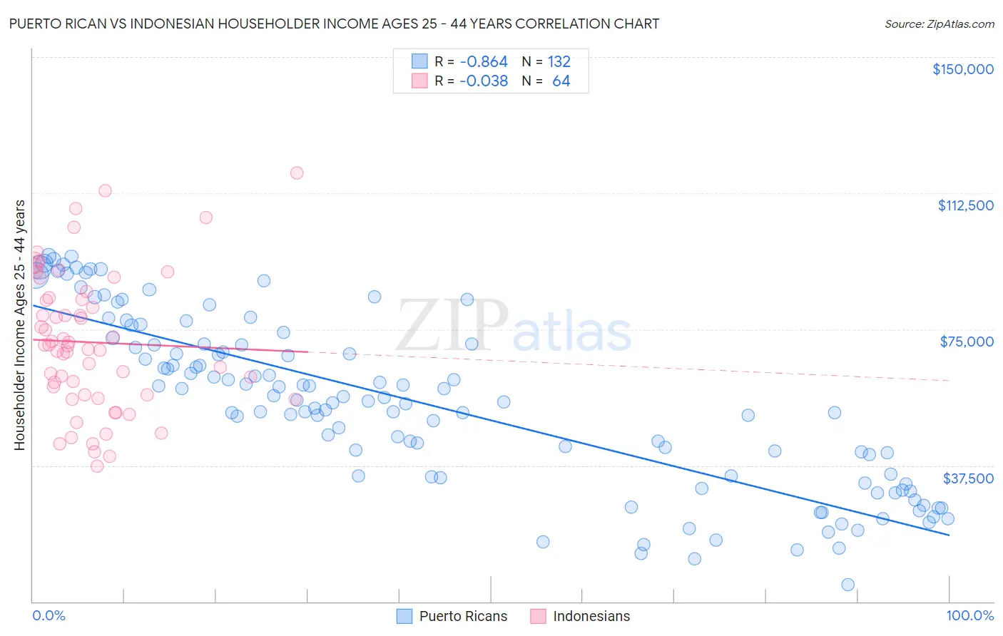 Puerto Rican vs Indonesian Householder Income Ages 25 - 44 years