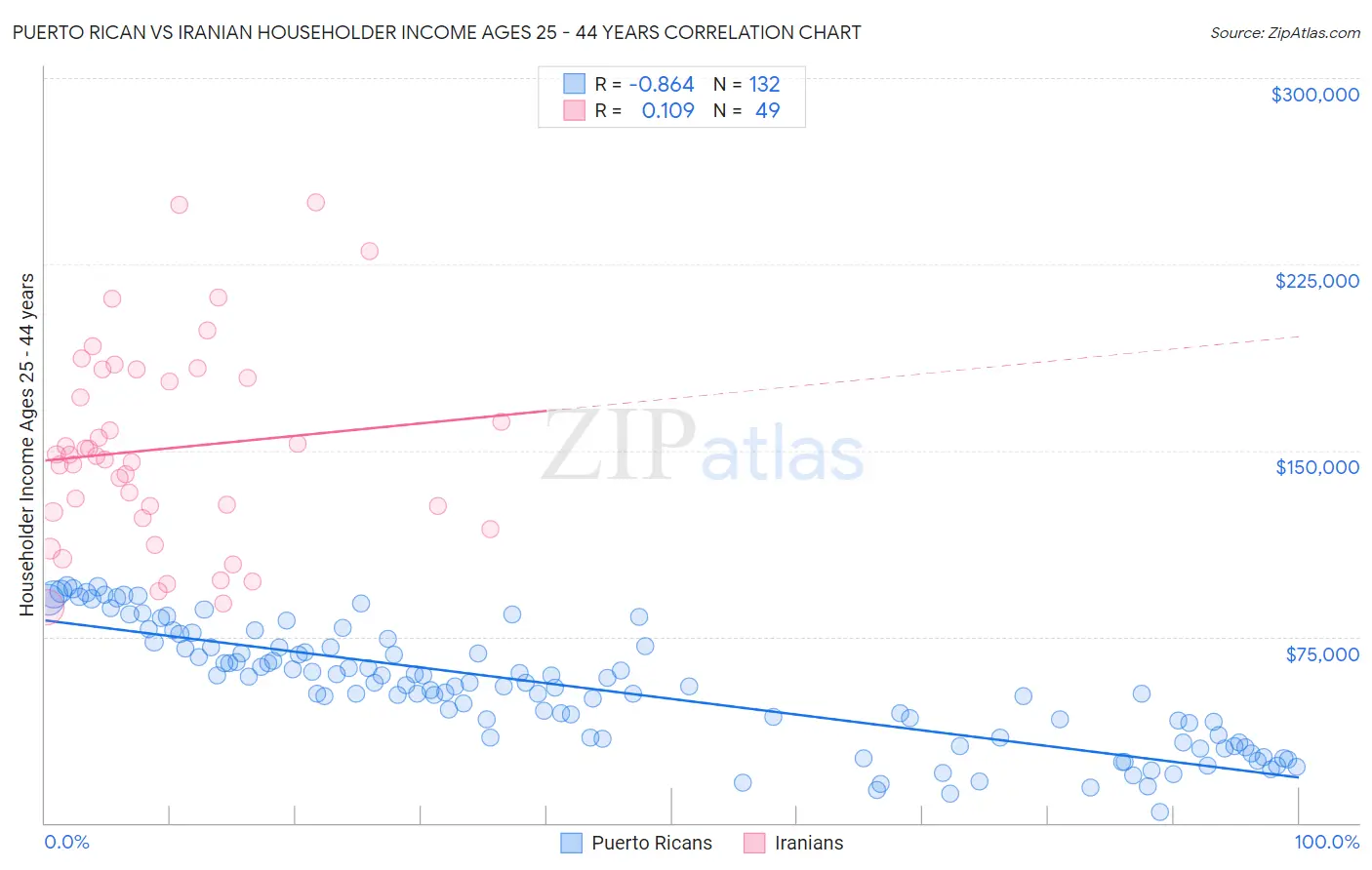Puerto Rican vs Iranian Householder Income Ages 25 - 44 years