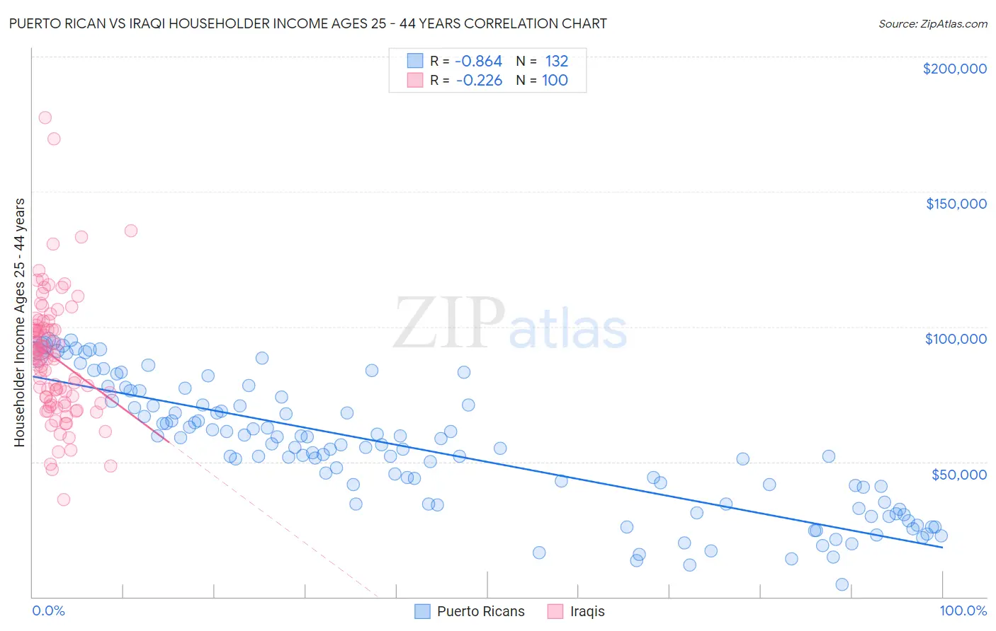 Puerto Rican vs Iraqi Householder Income Ages 25 - 44 years