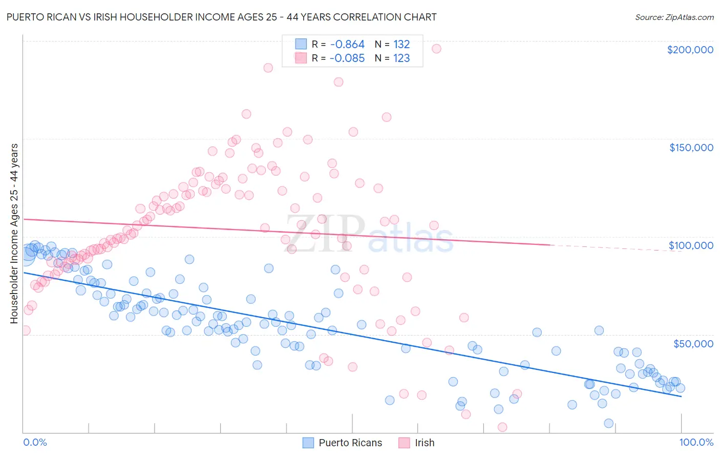Puerto Rican vs Irish Householder Income Ages 25 - 44 years