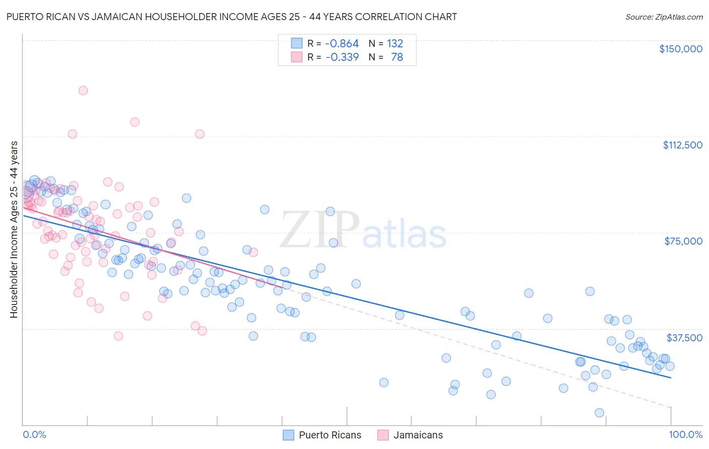 Puerto Rican vs Jamaican Householder Income Ages 25 - 44 years
