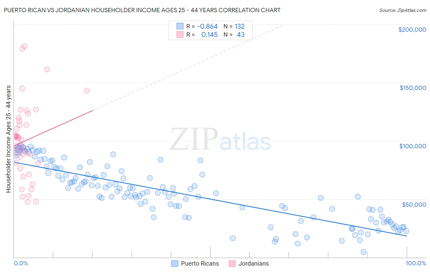 Puerto Rican vs Jordanian Householder Income Ages 25 - 44 years