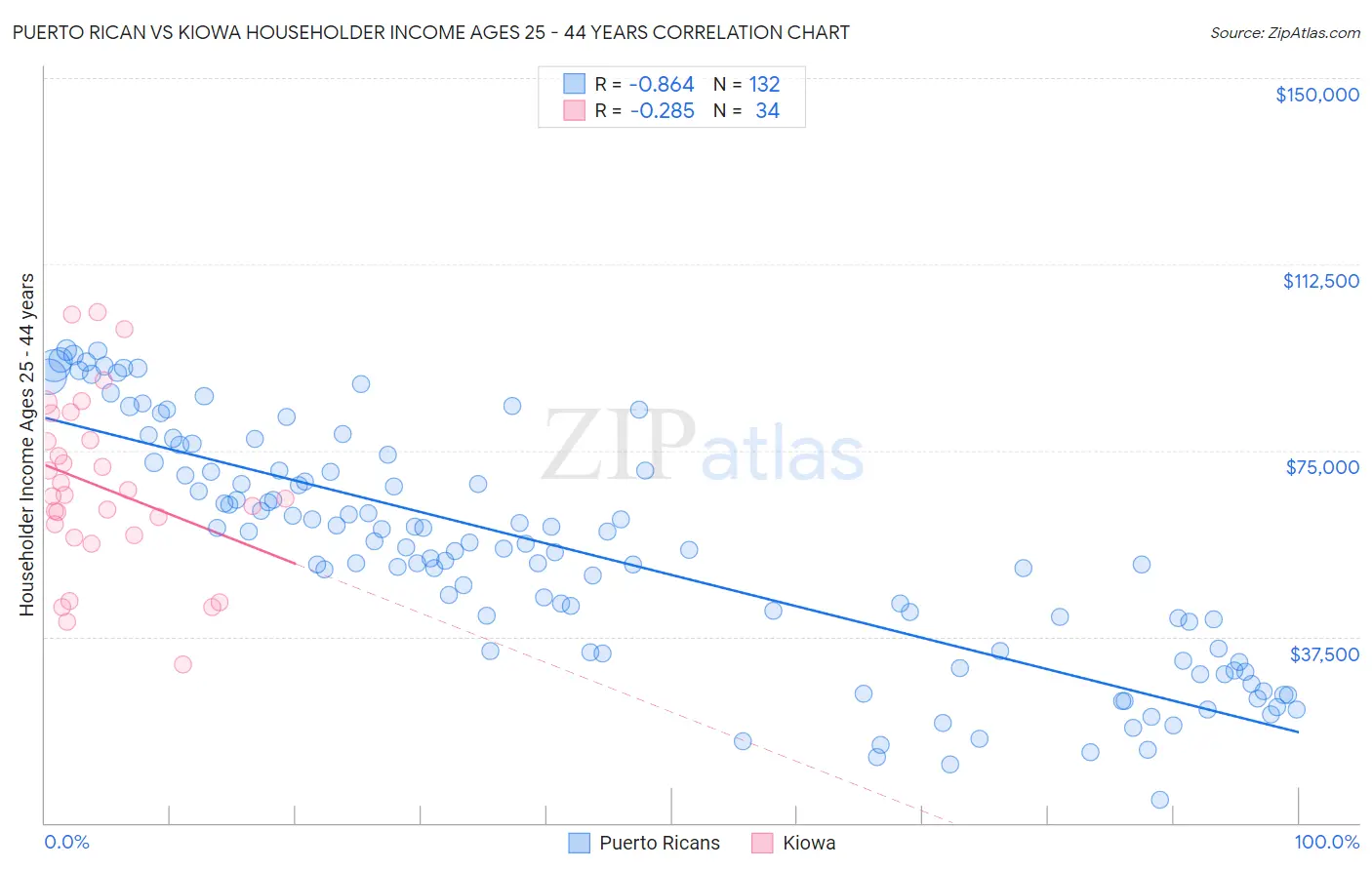 Puerto Rican vs Kiowa Householder Income Ages 25 - 44 years