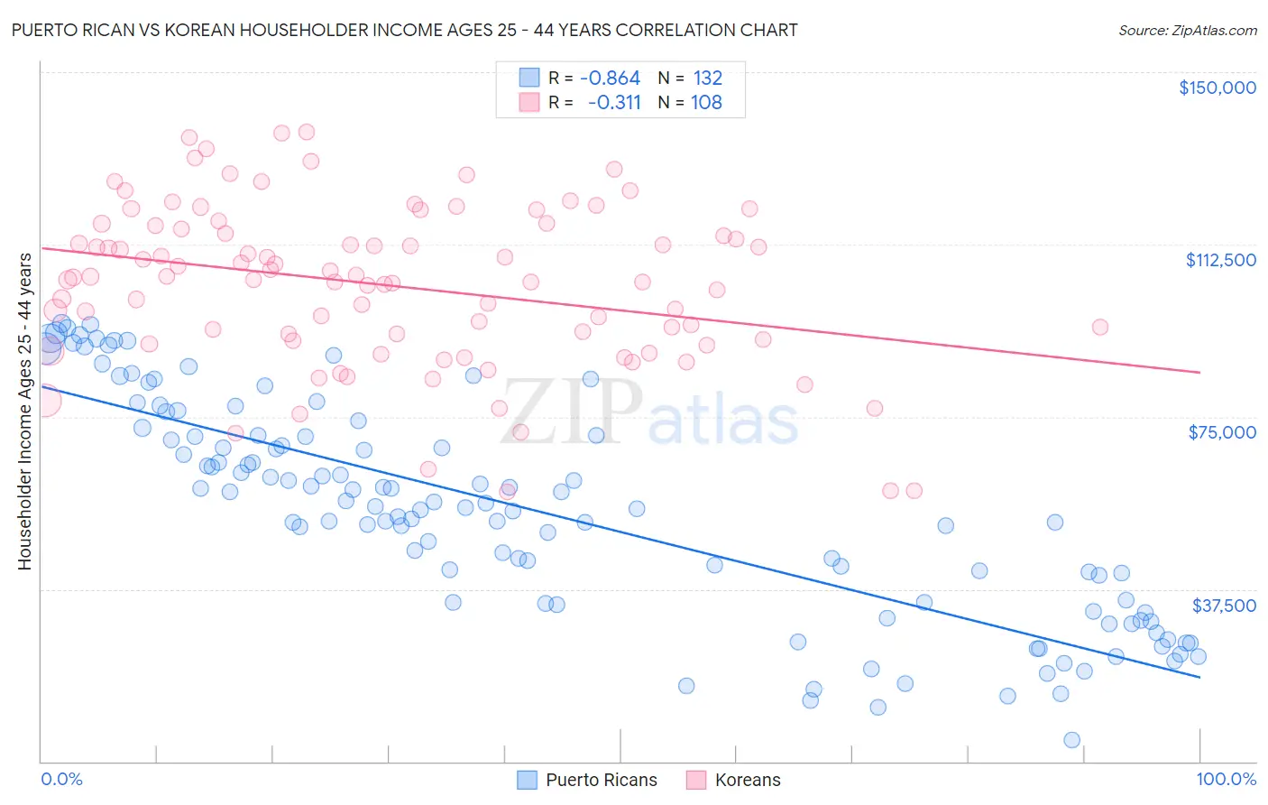 Puerto Rican vs Korean Householder Income Ages 25 - 44 years