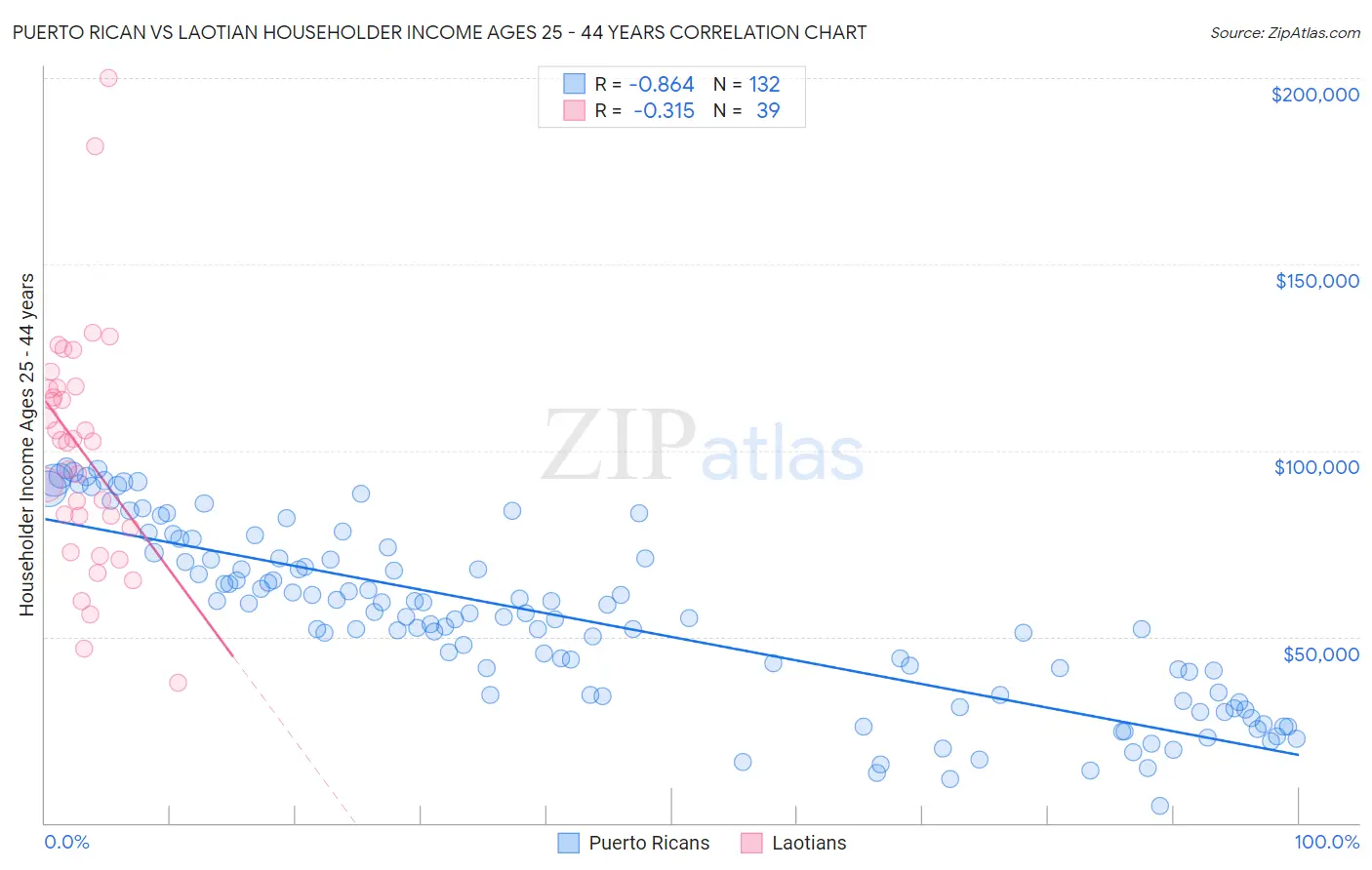 Puerto Rican vs Laotian Householder Income Ages 25 - 44 years