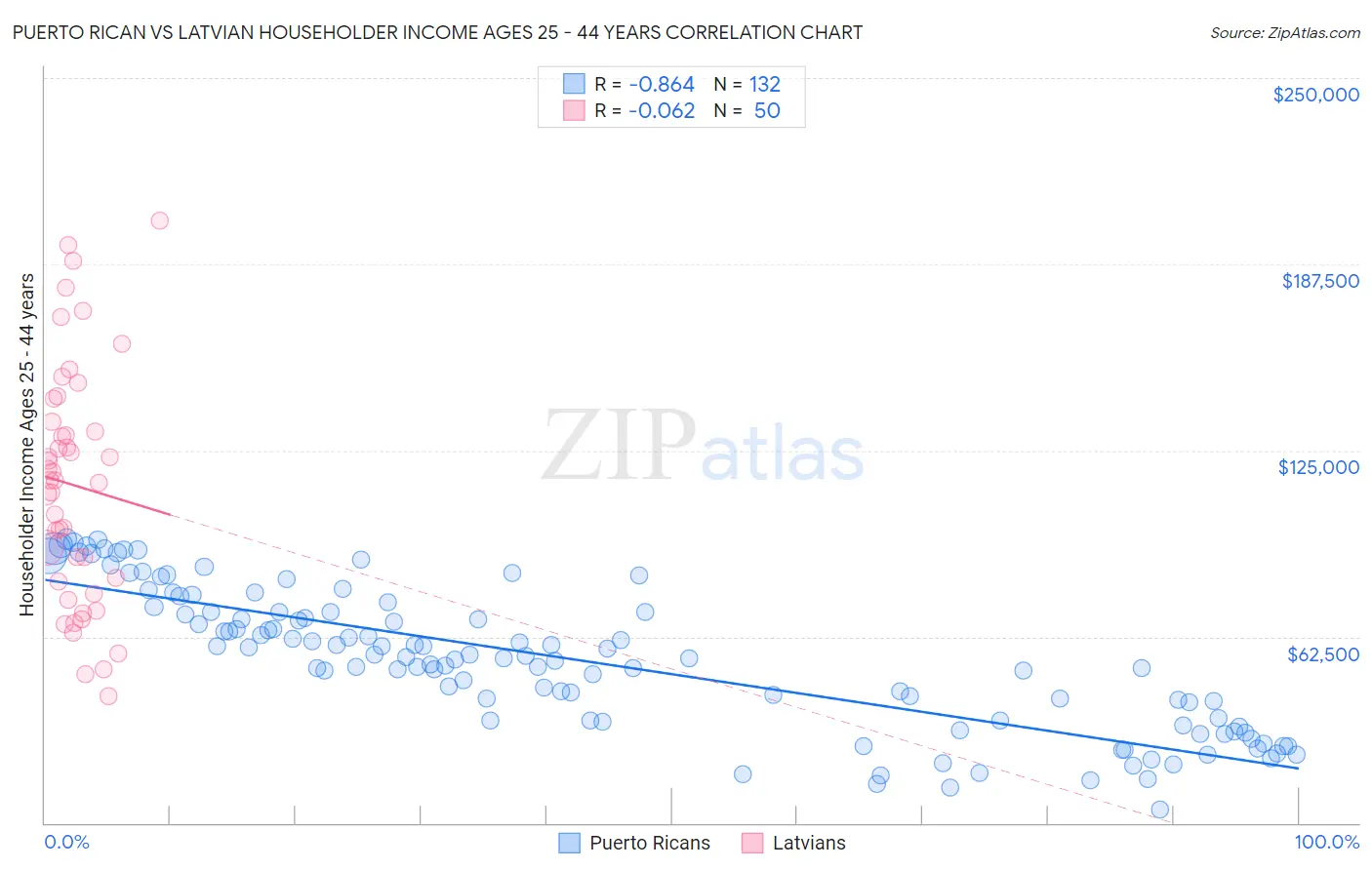 Puerto Rican vs Latvian Householder Income Ages 25 - 44 years