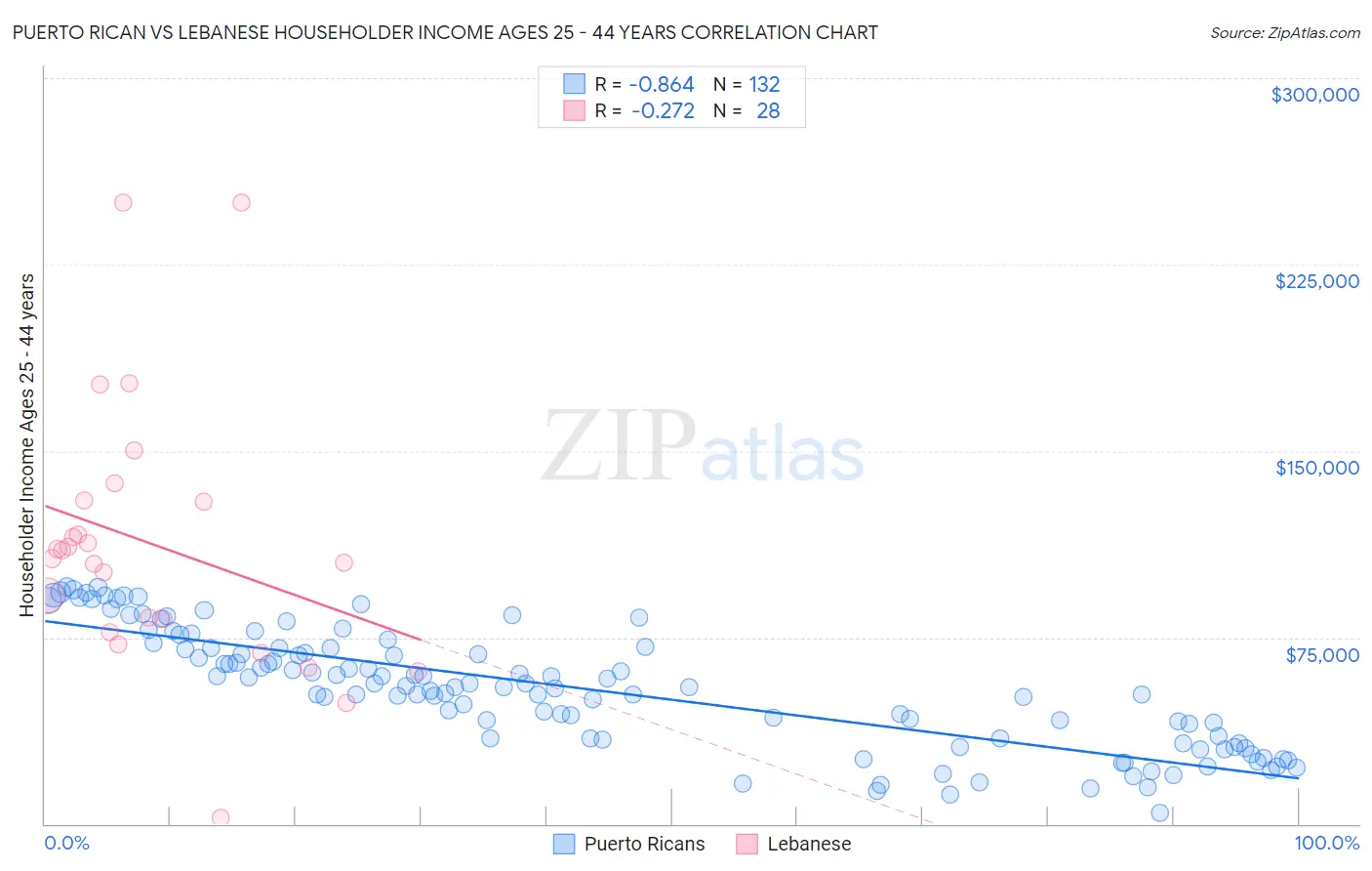 Puerto Rican vs Lebanese Householder Income Ages 25 - 44 years