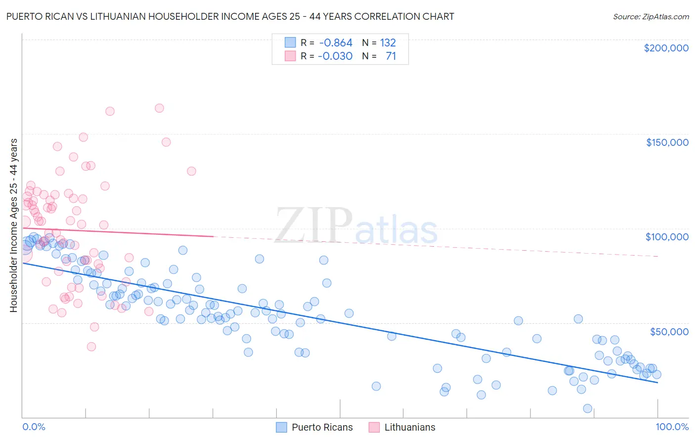 Puerto Rican vs Lithuanian Householder Income Ages 25 - 44 years
