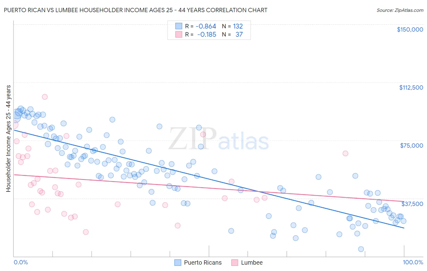 Puerto Rican vs Lumbee Householder Income Ages 25 - 44 years