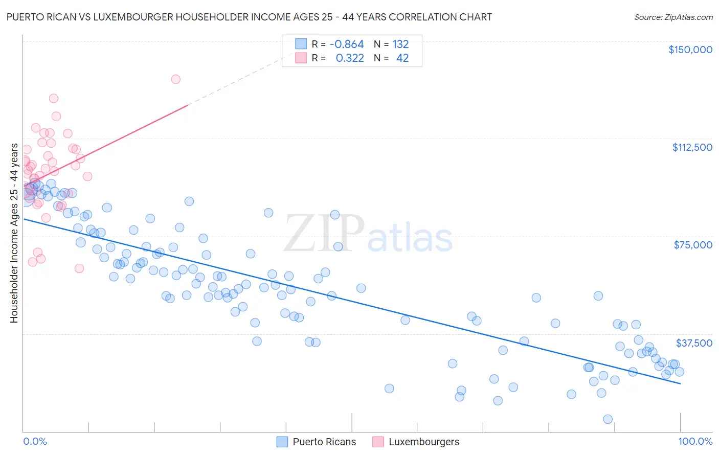 Puerto Rican vs Luxembourger Householder Income Ages 25 - 44 years