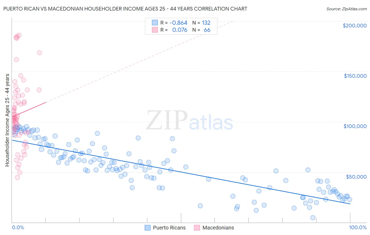 Puerto Rican vs Macedonian Householder Income Ages 25 - 44 years