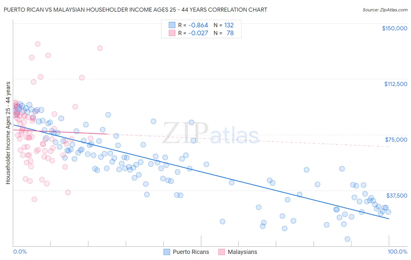 Puerto Rican vs Malaysian Householder Income Ages 25 - 44 years