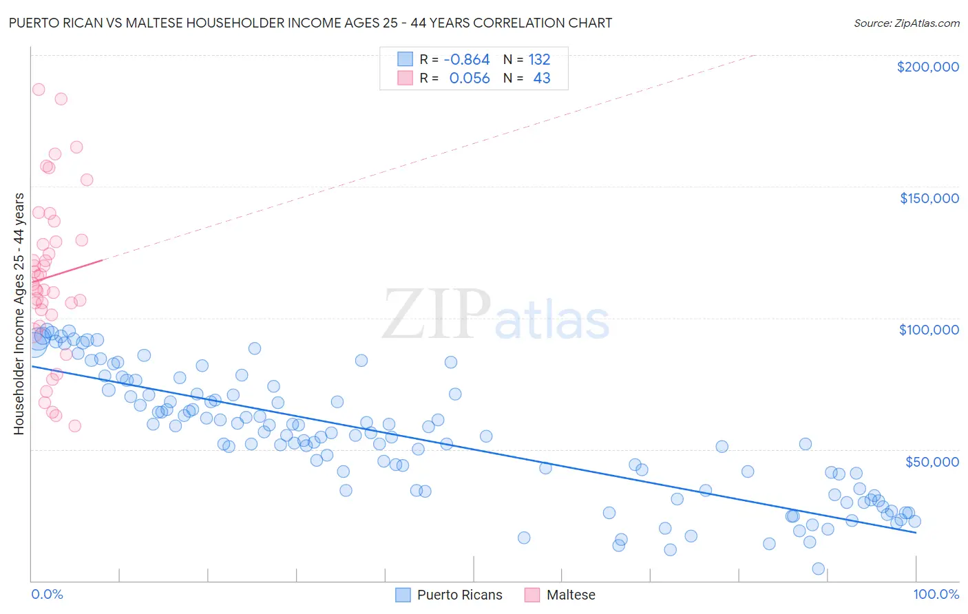 Puerto Rican vs Maltese Householder Income Ages 25 - 44 years