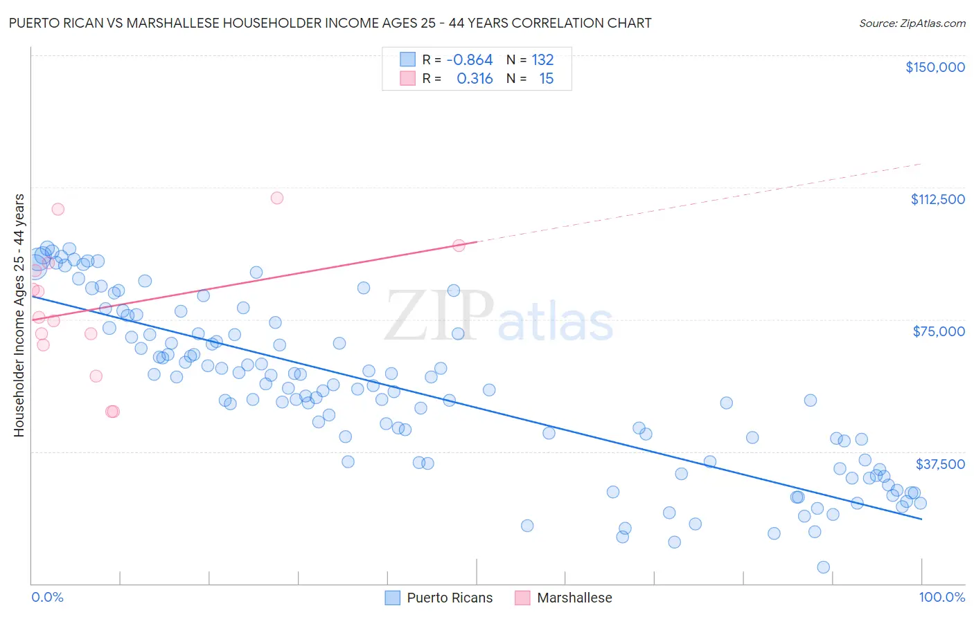 Puerto Rican vs Marshallese Householder Income Ages 25 - 44 years