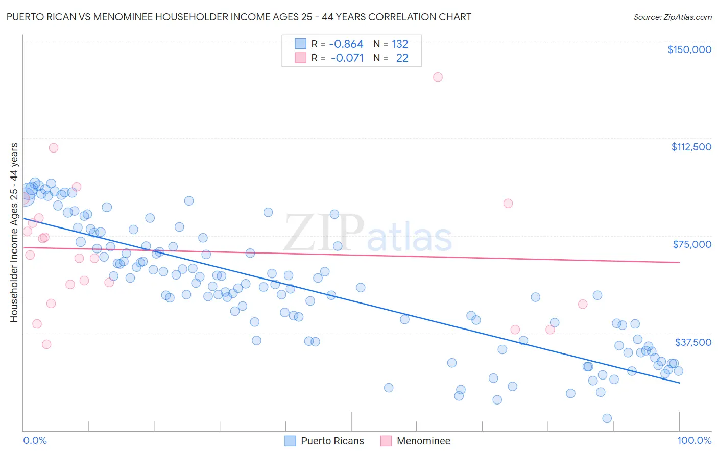 Puerto Rican vs Menominee Householder Income Ages 25 - 44 years