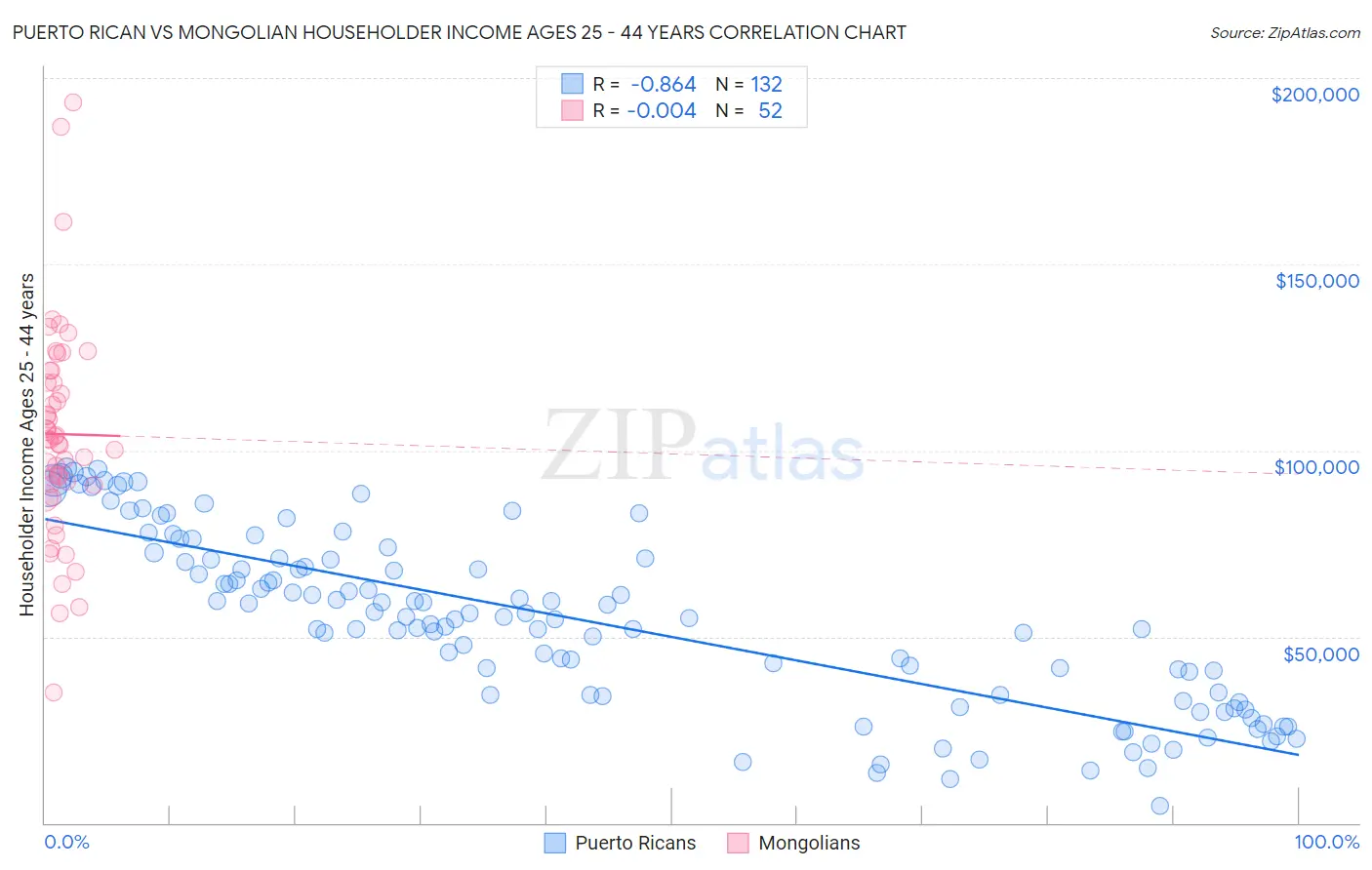 Puerto Rican vs Mongolian Householder Income Ages 25 - 44 years