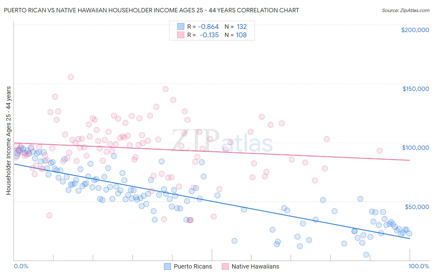 Puerto Rican vs Native Hawaiian Householder Income Ages 25 - 44 years