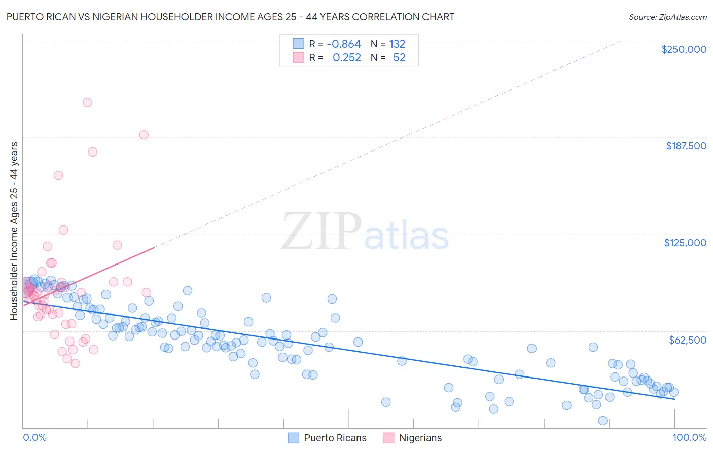 Puerto Rican vs Nigerian Householder Income Ages 25 - 44 years