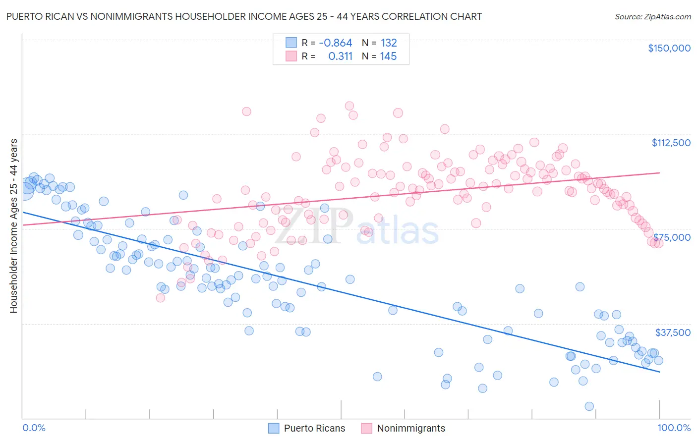 Puerto Rican vs Nonimmigrants Householder Income Ages 25 - 44 years