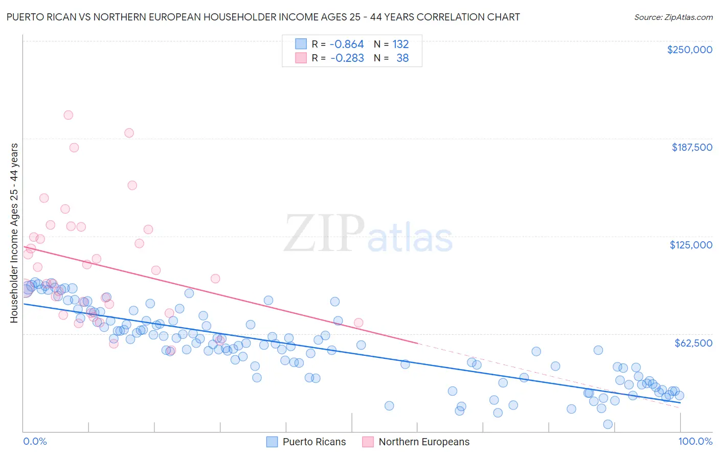Puerto Rican vs Northern European Householder Income Ages 25 - 44 years