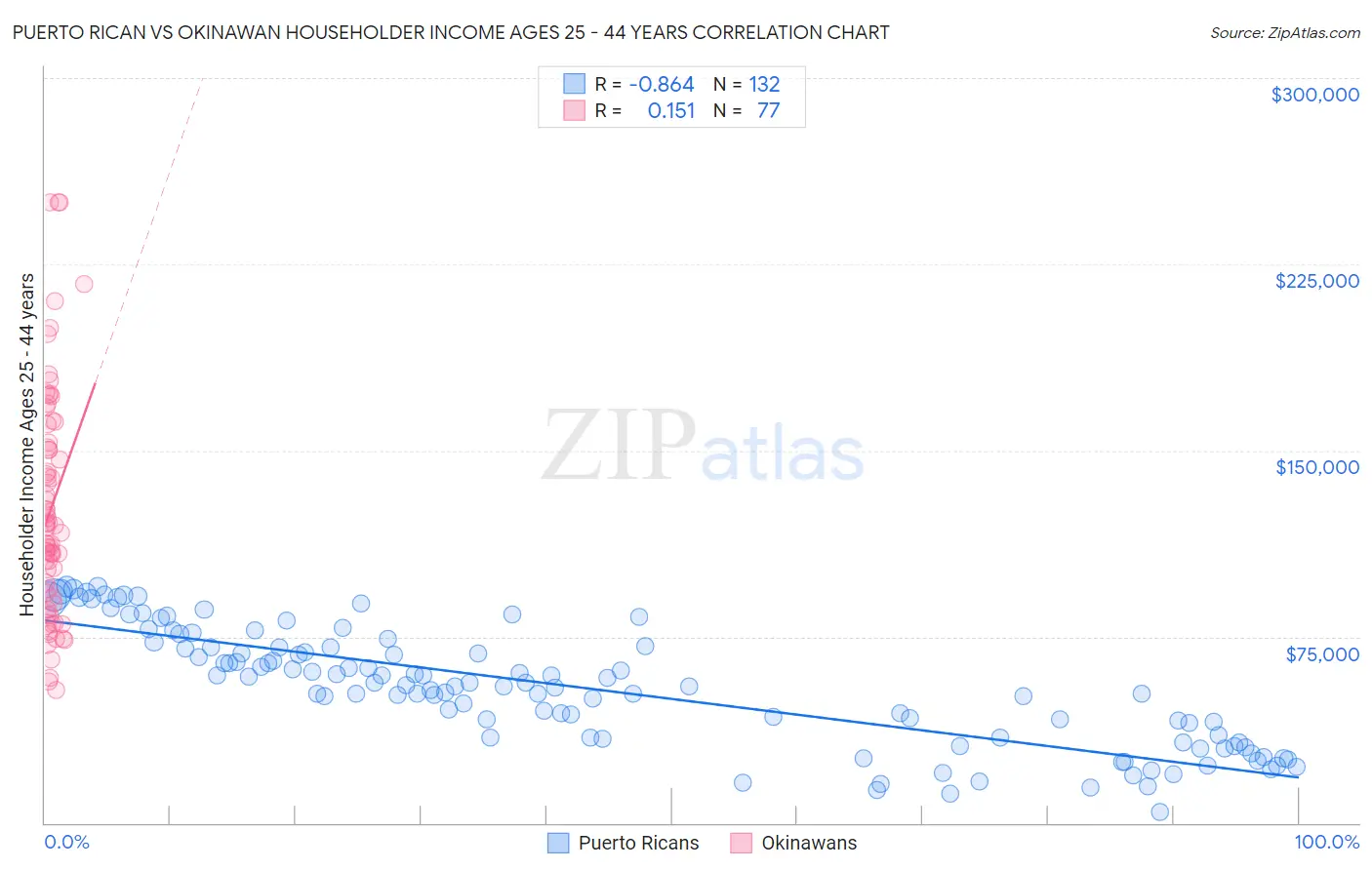 Puerto Rican vs Okinawan Householder Income Ages 25 - 44 years
