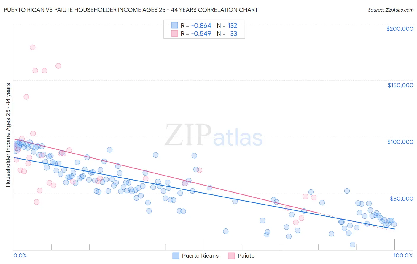 Puerto Rican vs Paiute Householder Income Ages 25 - 44 years