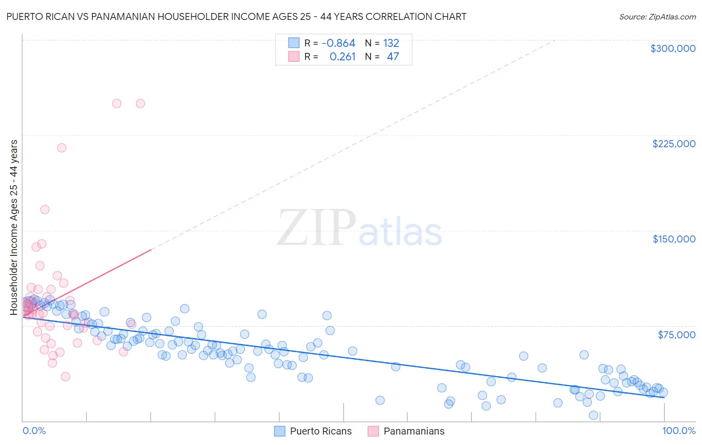 Puerto Rican vs Panamanian Householder Income Ages 25 - 44 years