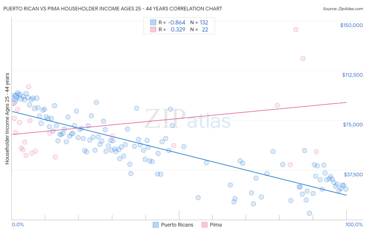 Puerto Rican vs Pima Householder Income Ages 25 - 44 years