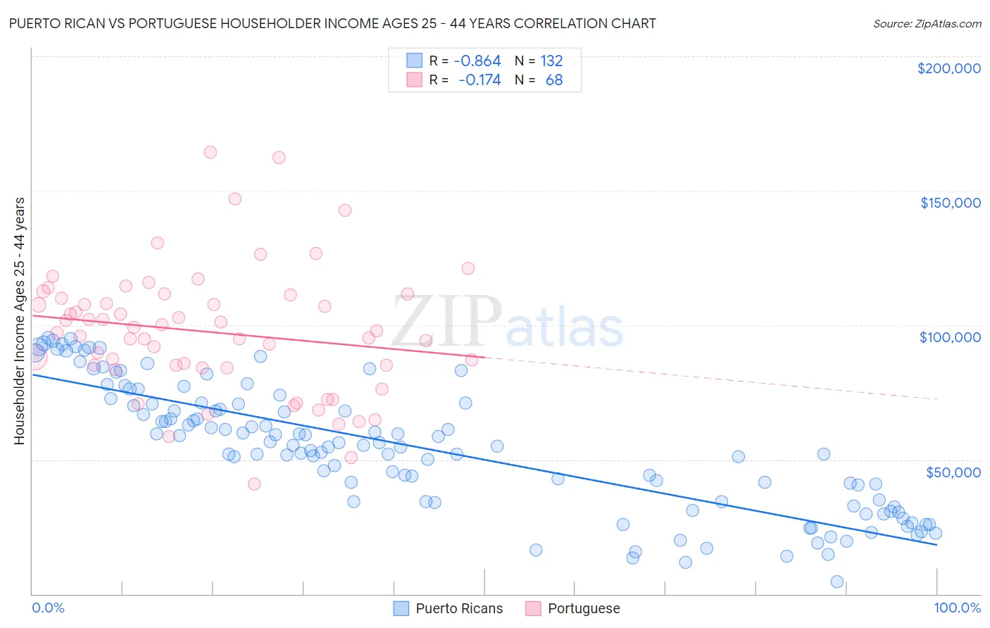 Puerto Rican vs Portuguese Householder Income Ages 25 - 44 years