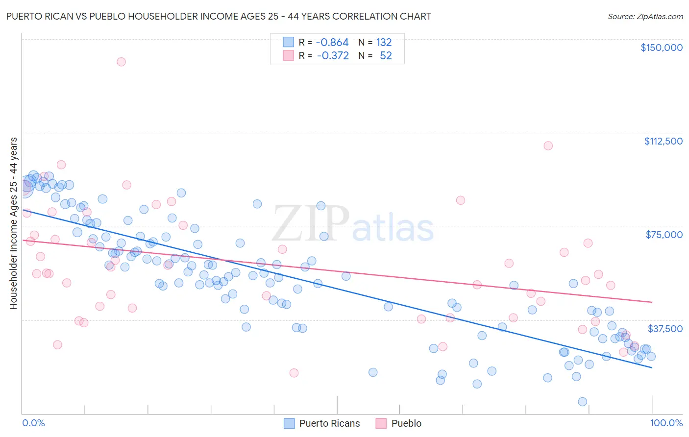 Puerto Rican vs Pueblo Householder Income Ages 25 - 44 years