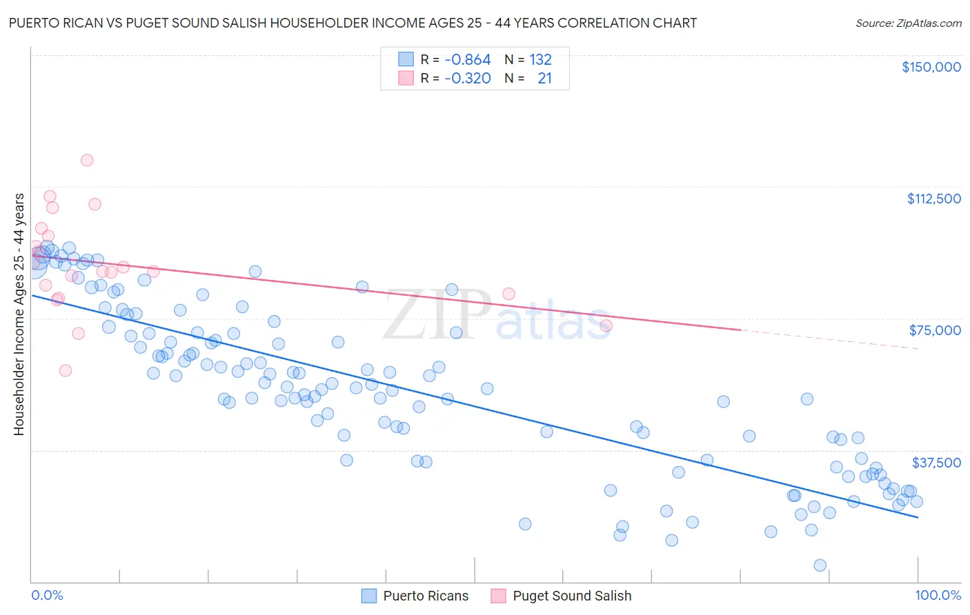 Puerto Rican vs Puget Sound Salish Householder Income Ages 25 - 44 years