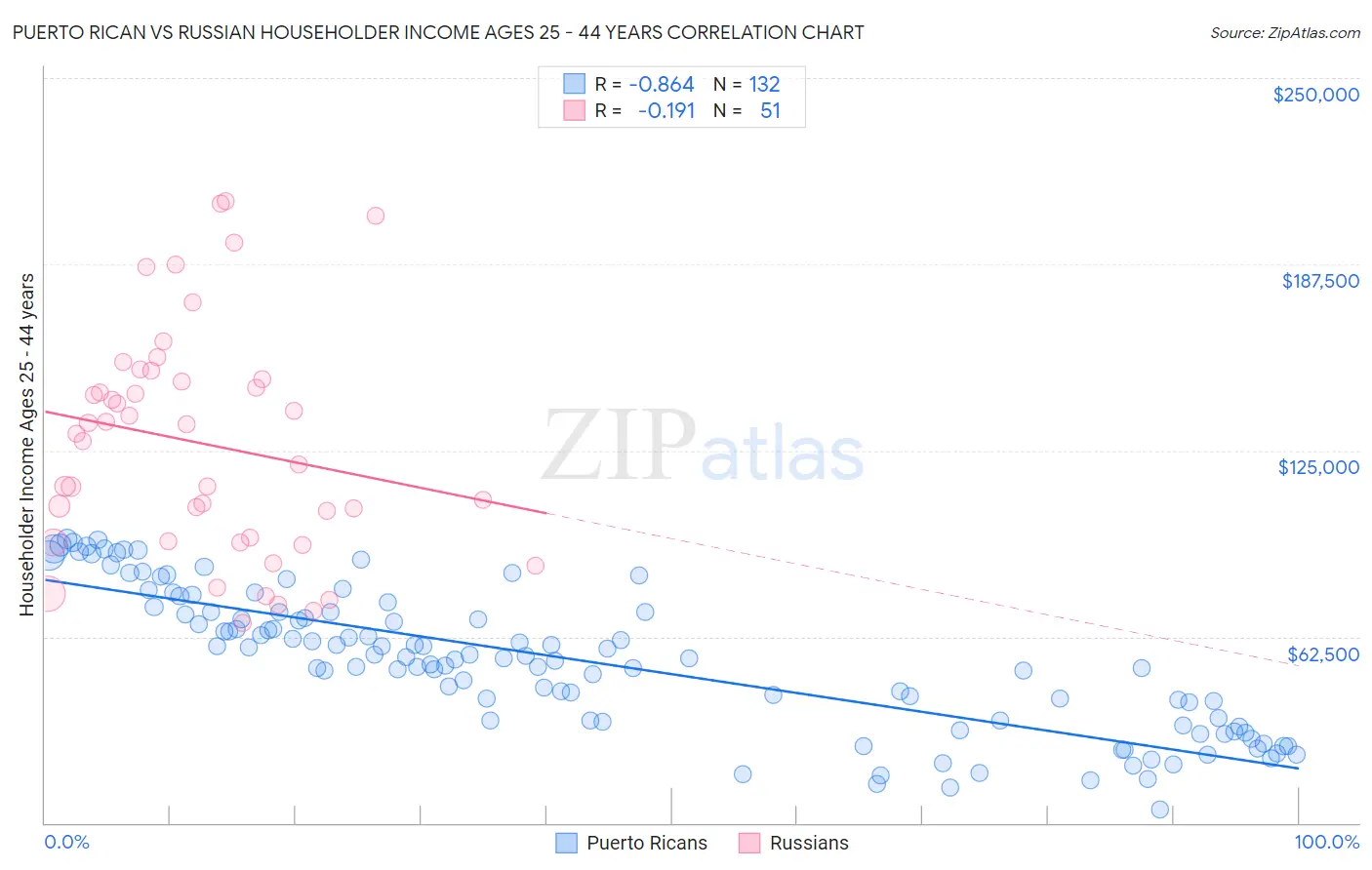 Puerto Rican vs Russian Householder Income Ages 25 - 44 years
