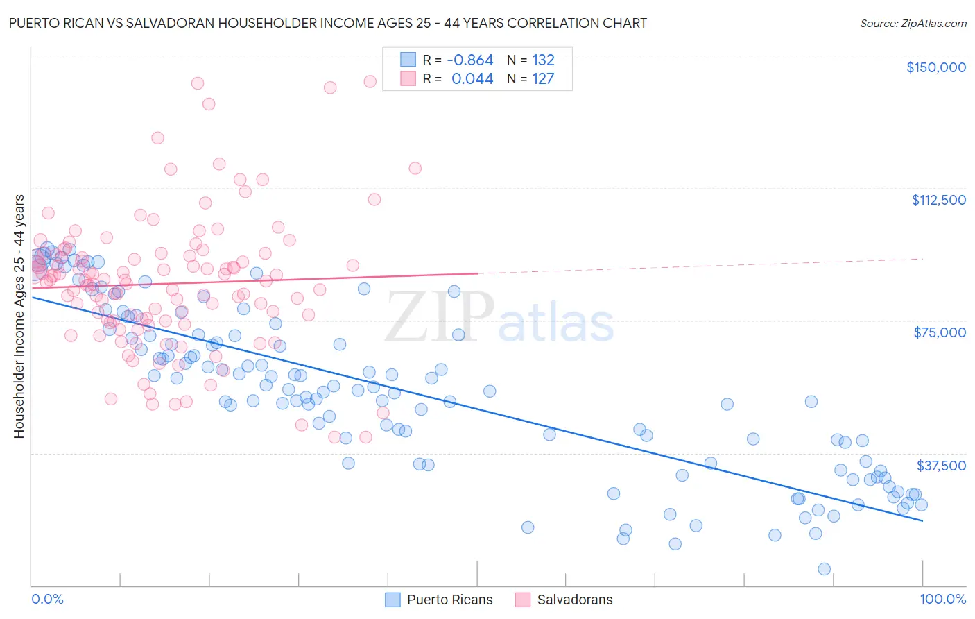 Puerto Rican vs Salvadoran Householder Income Ages 25 - 44 years