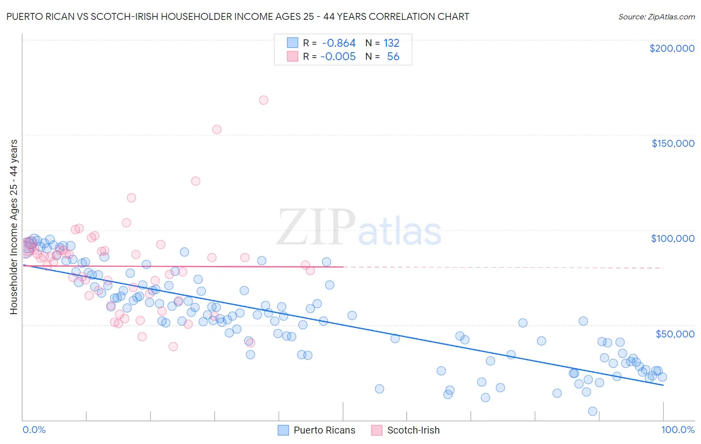 Puerto Rican vs Scotch-Irish Householder Income Ages 25 - 44 years