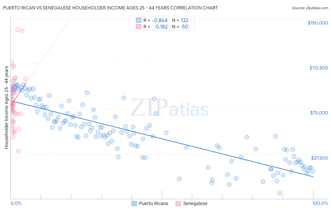 Puerto Rican vs Senegalese Householder Income Ages 25 - 44 years