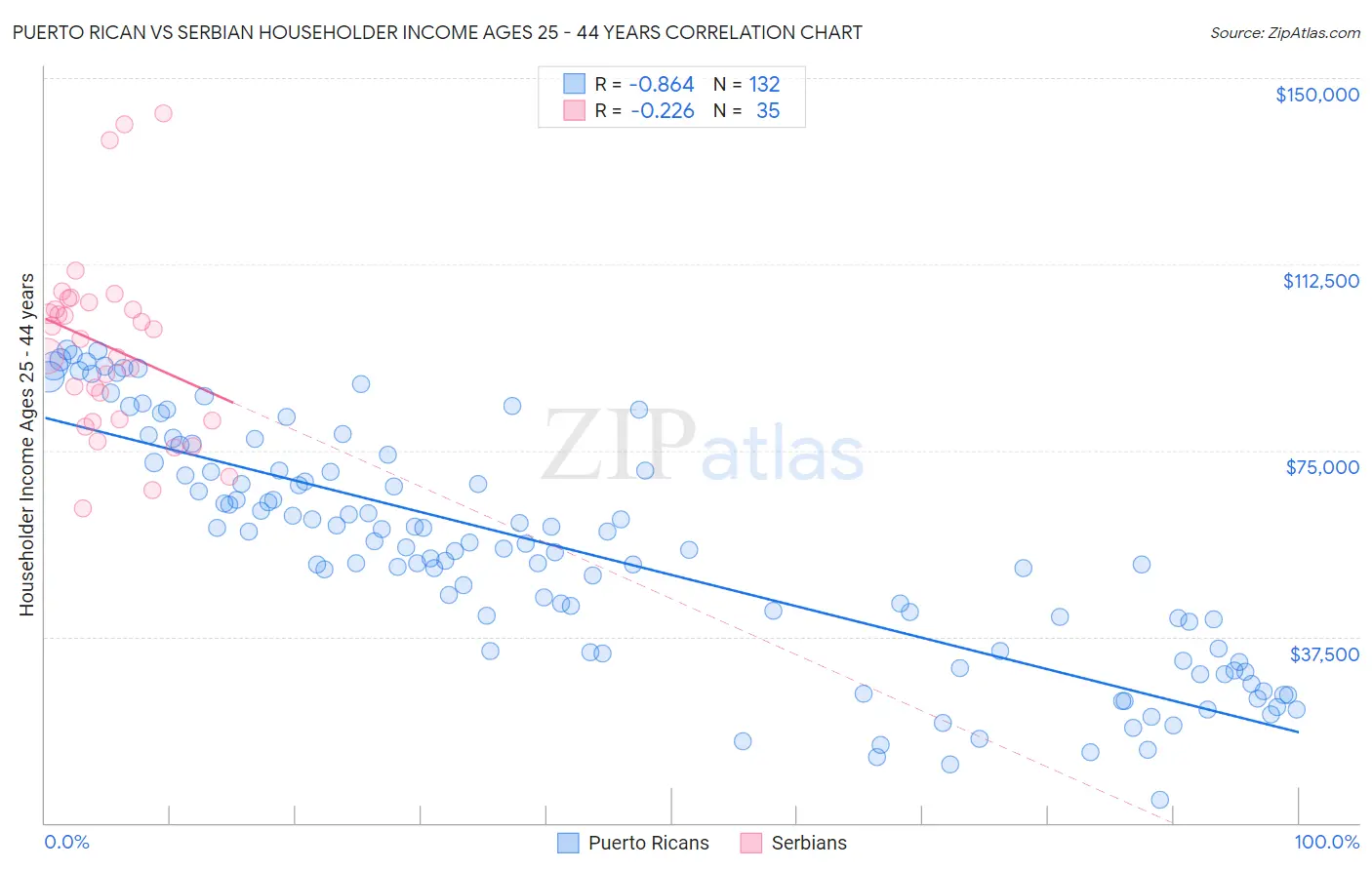 Puerto Rican vs Serbian Householder Income Ages 25 - 44 years