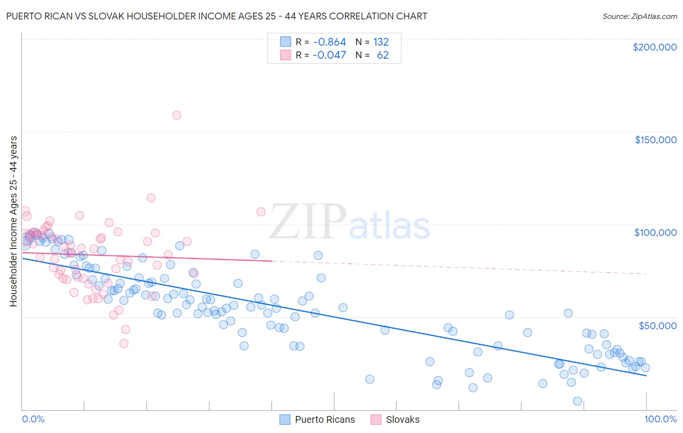 Puerto Rican vs Slovak Householder Income Ages 25 - 44 years