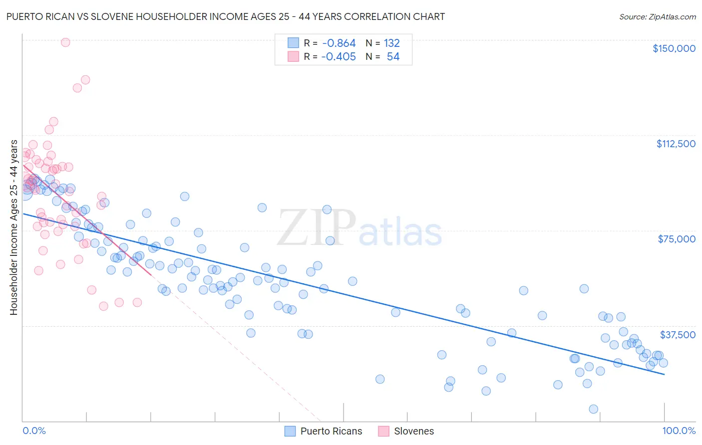 Puerto Rican vs Slovene Householder Income Ages 25 - 44 years