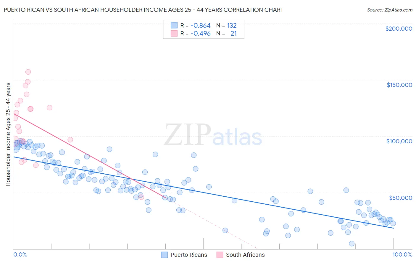 Puerto Rican vs South African Householder Income Ages 25 - 44 years