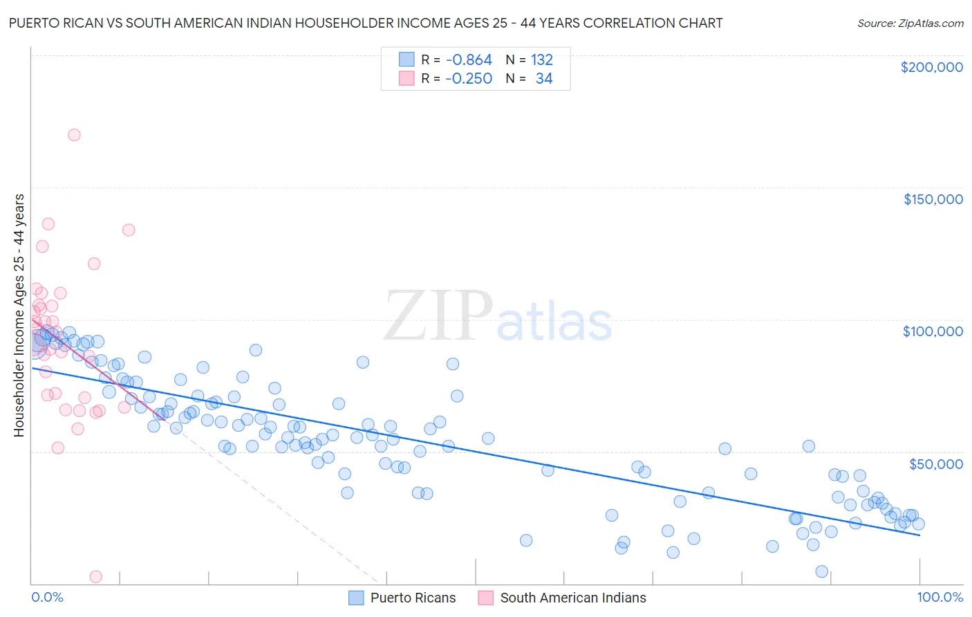Puerto Rican vs South American Indian Householder Income Ages 25 - 44 years