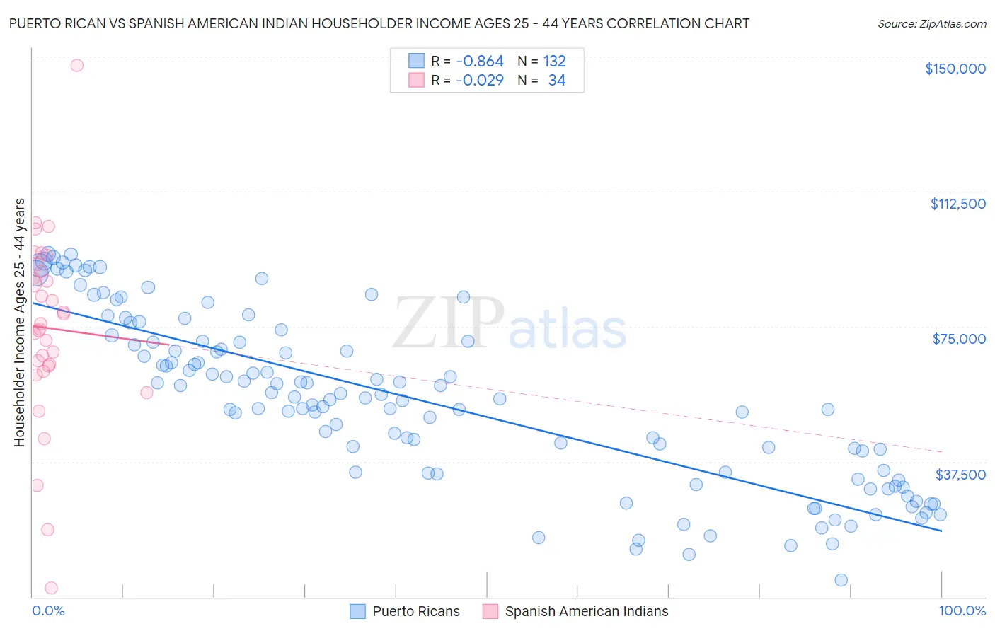 Puerto Rican vs Spanish American Indian Householder Income Ages 25 - 44 years