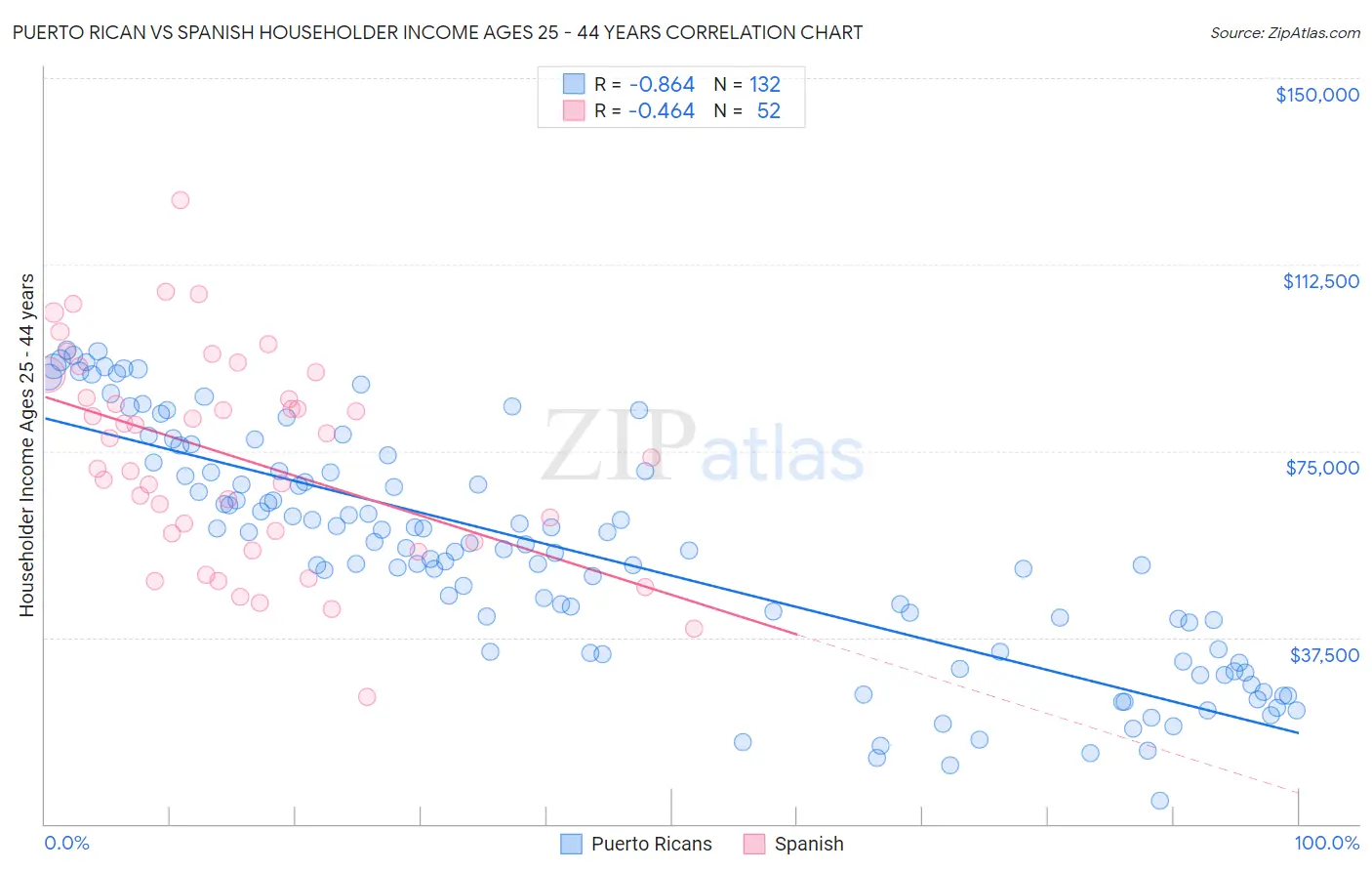 Puerto Rican vs Spanish Householder Income Ages 25 - 44 years