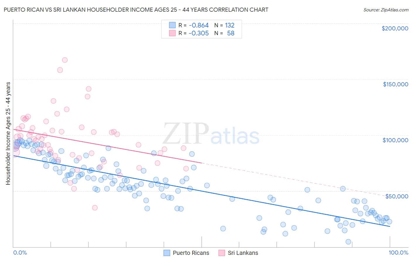 Puerto Rican vs Sri Lankan Householder Income Ages 25 - 44 years
