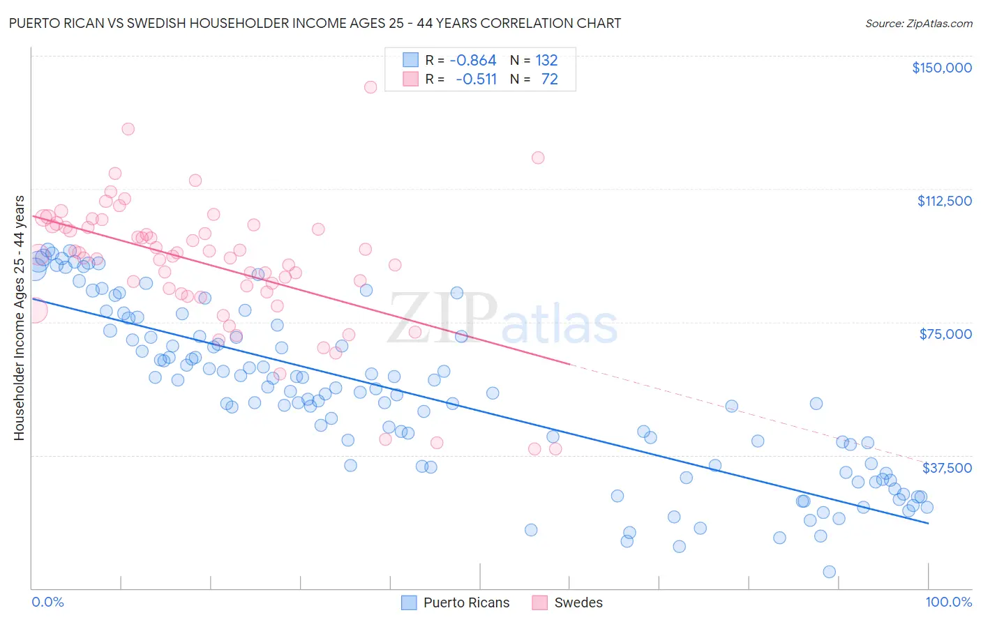 Puerto Rican vs Swedish Householder Income Ages 25 - 44 years
