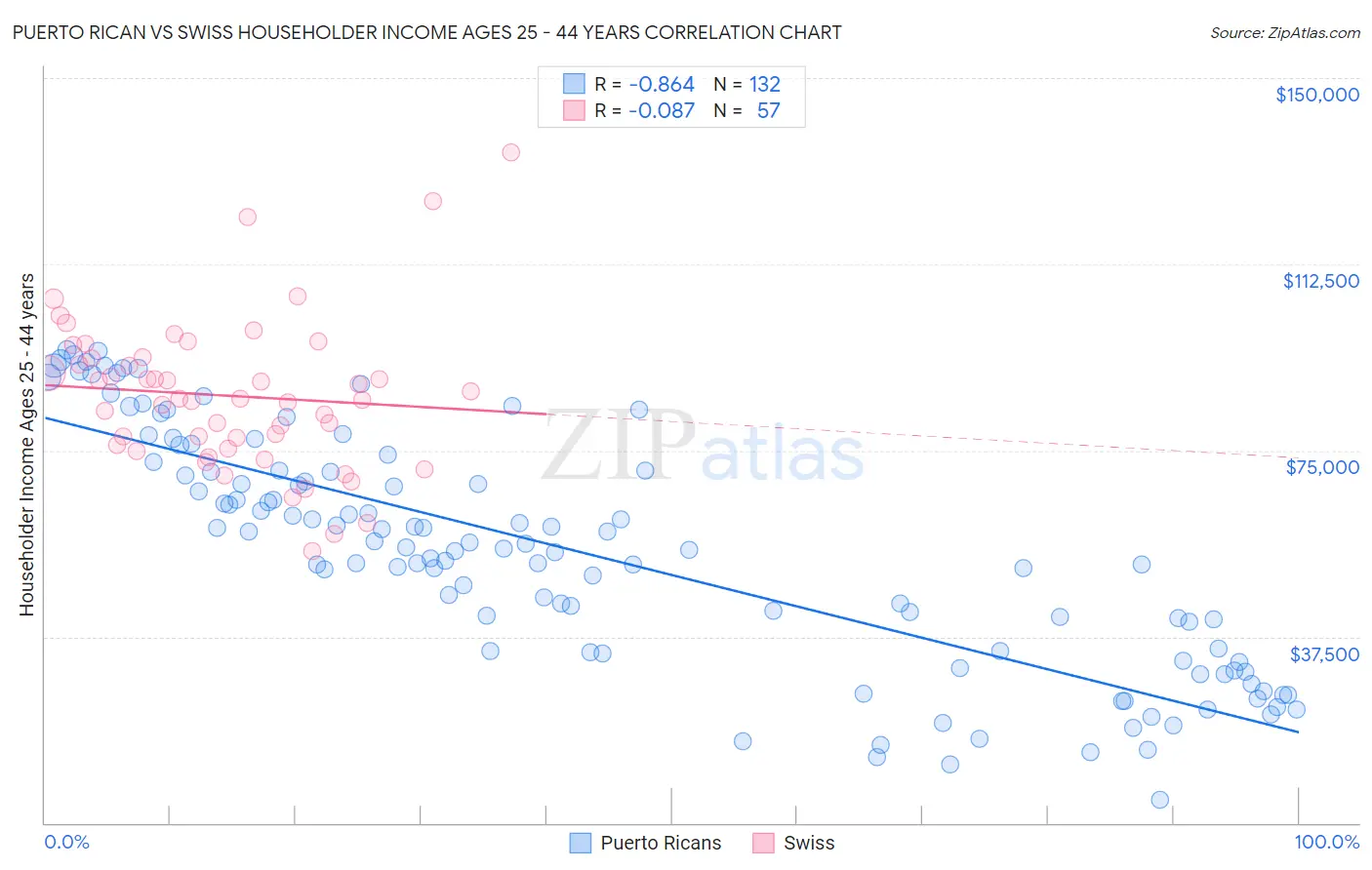 Puerto Rican vs Swiss Householder Income Ages 25 - 44 years