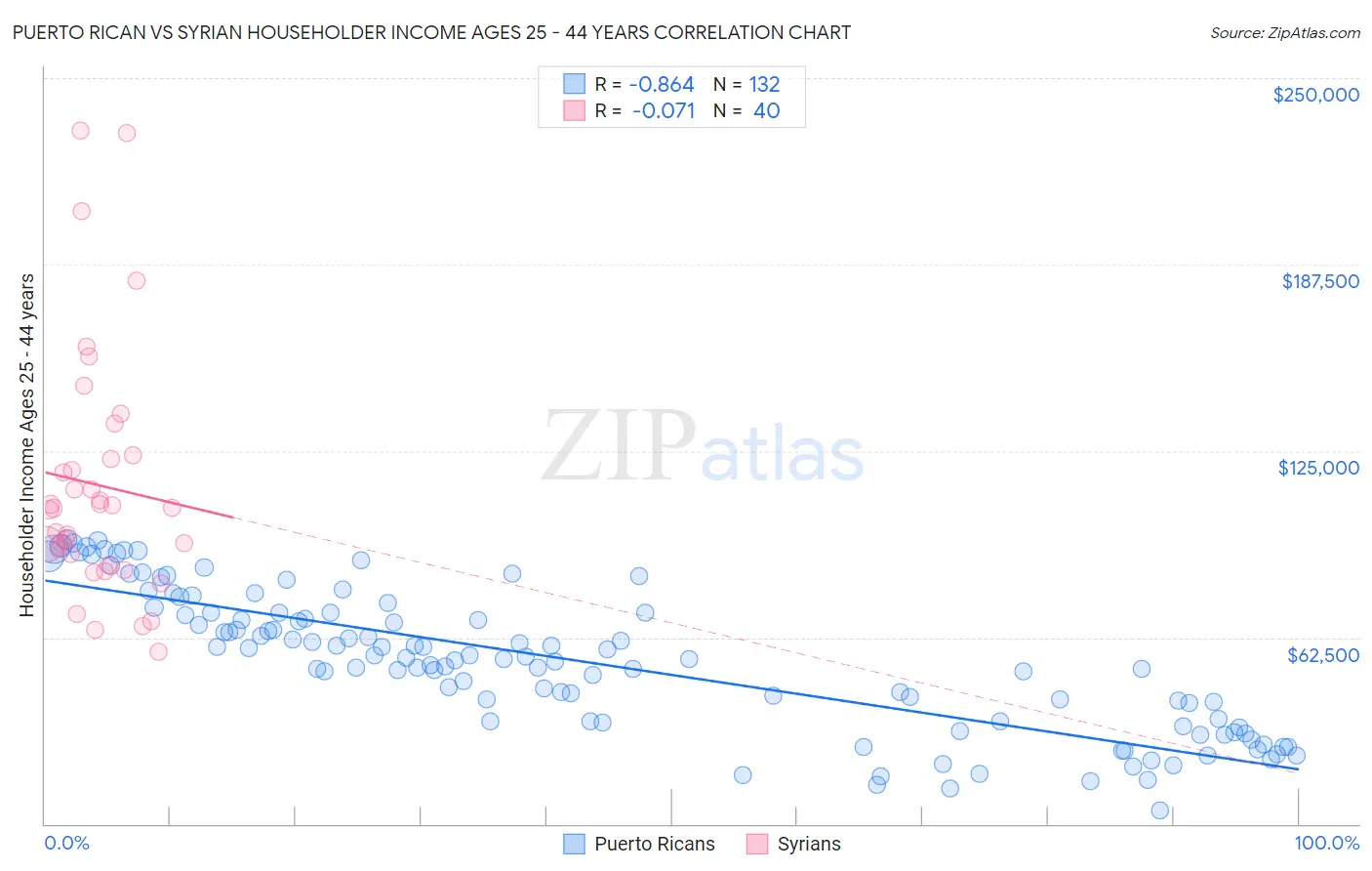 Puerto Rican vs Syrian Householder Income Ages 25 - 44 years