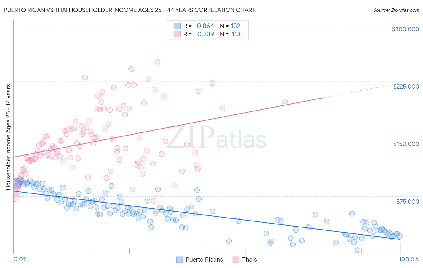 Puerto Rican vs Thai Householder Income Ages 25 - 44 years